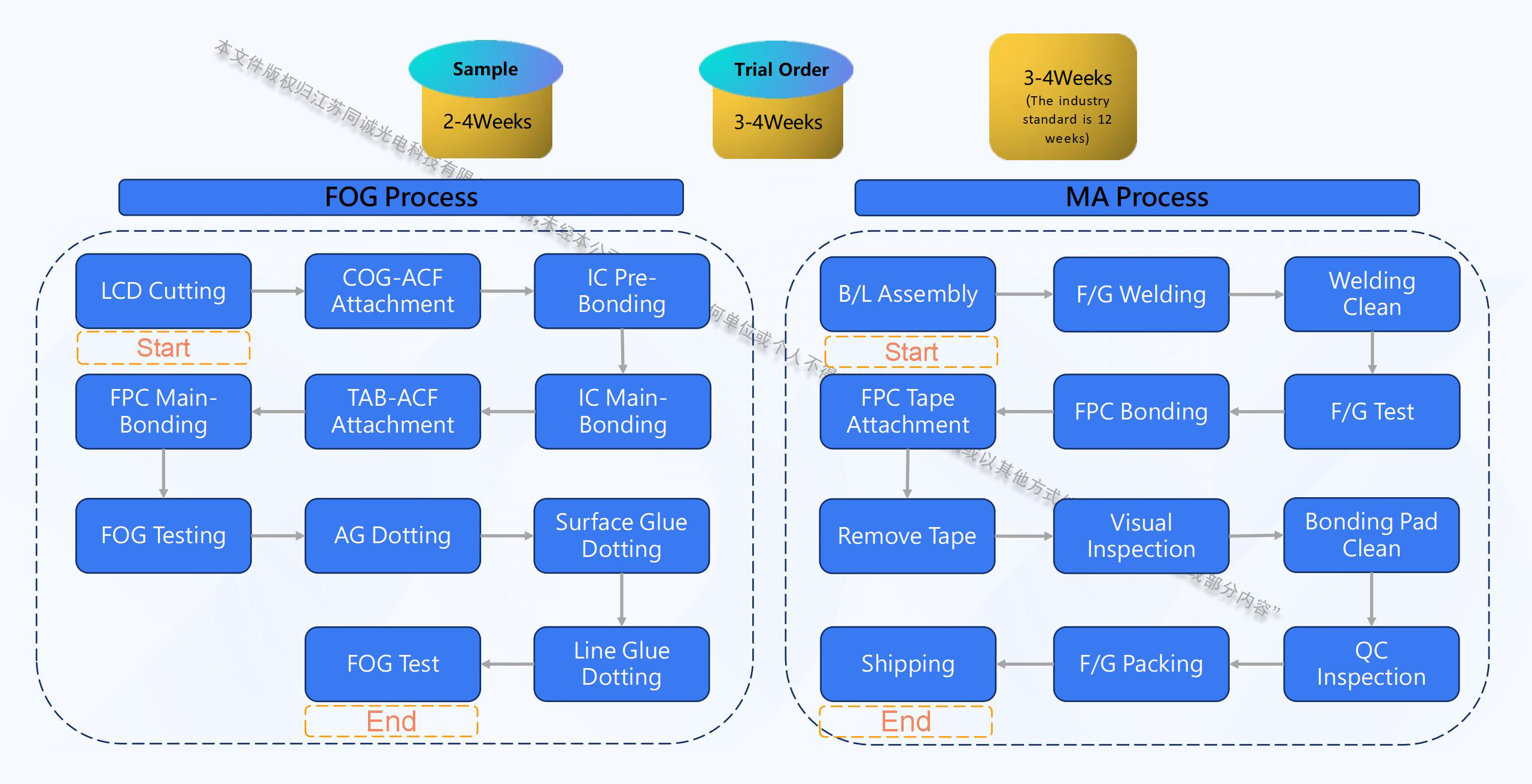 FOG & LCM Process