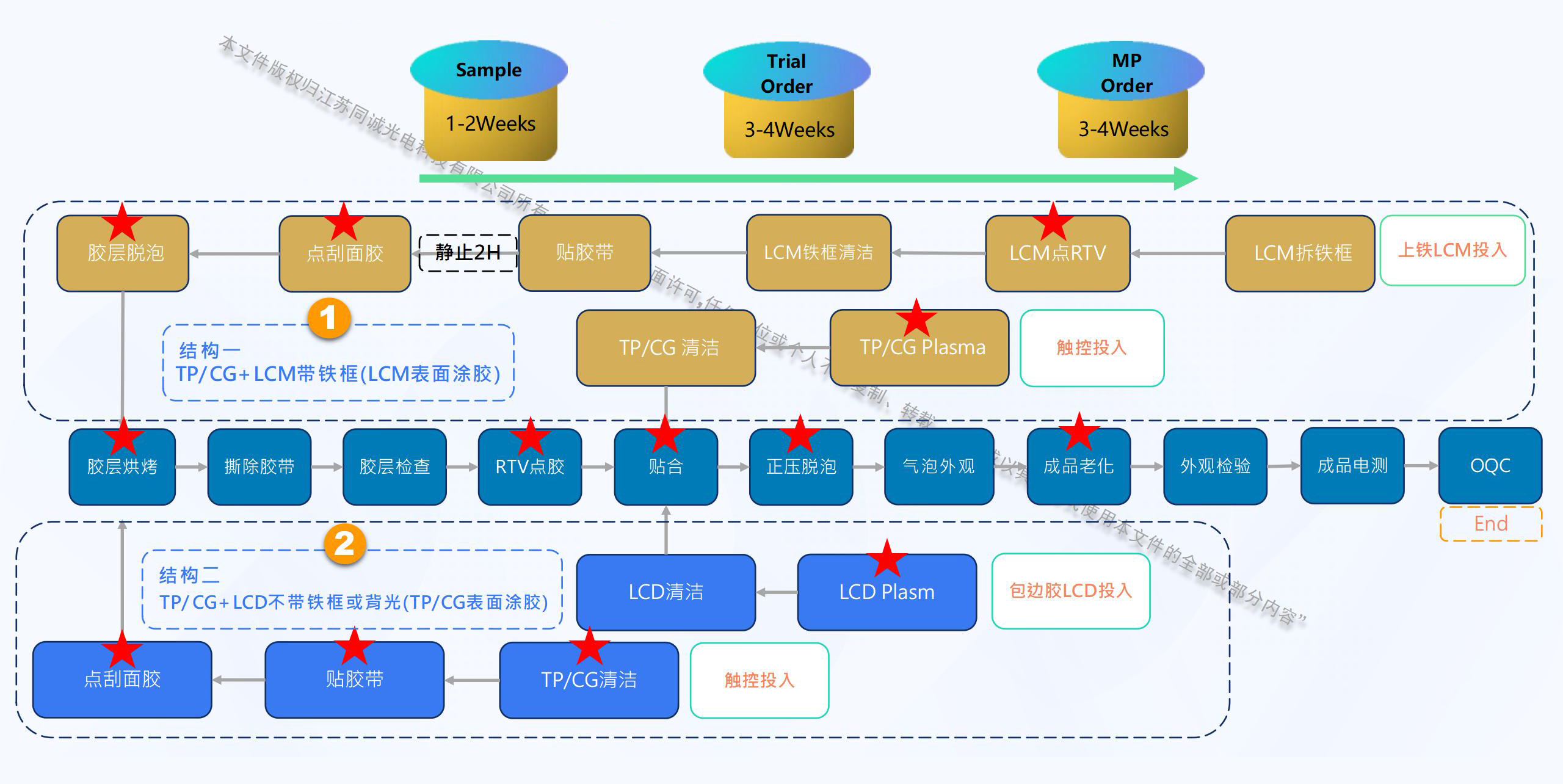OCA Process