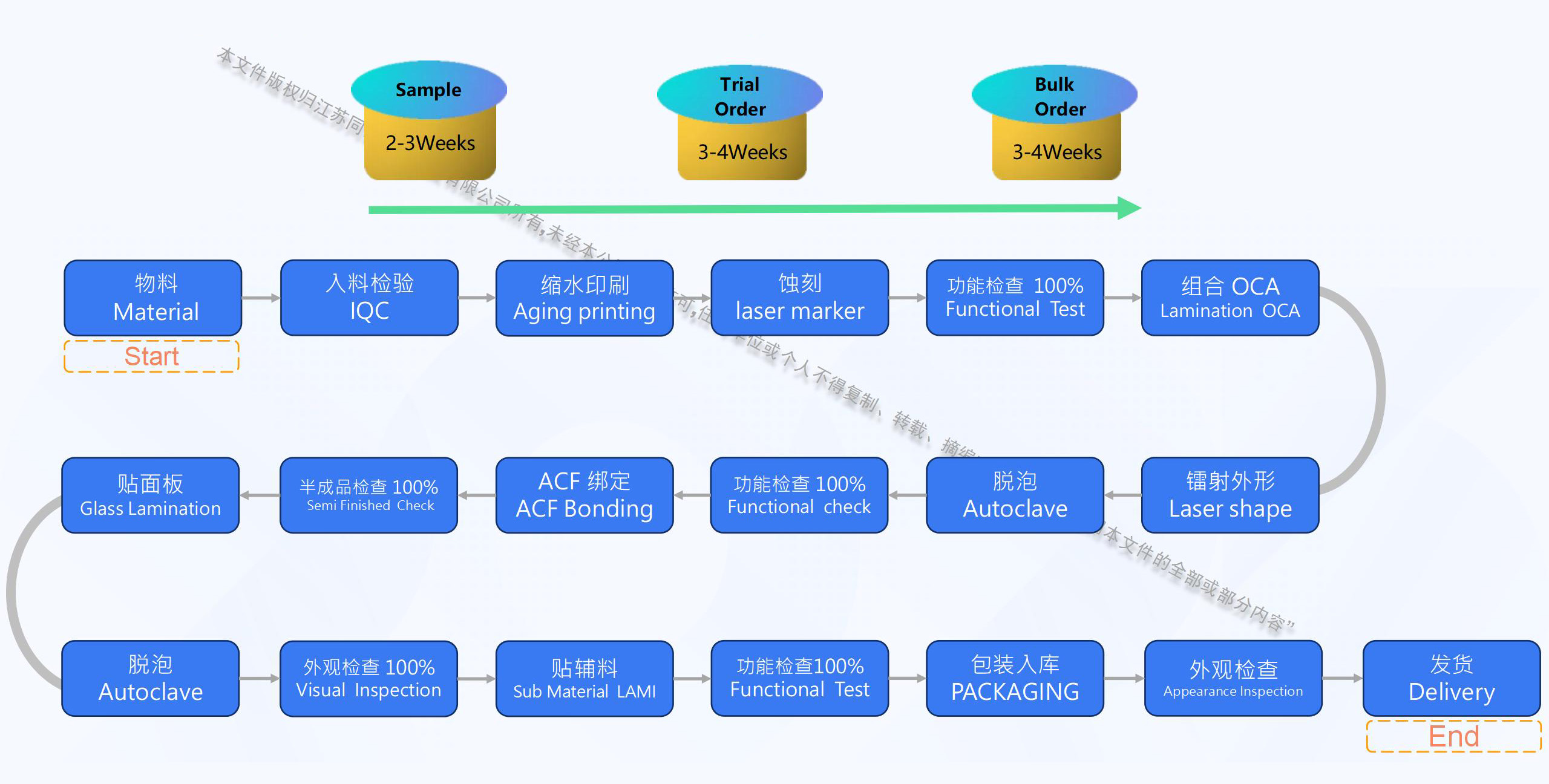 TP Segment Adhesion Process